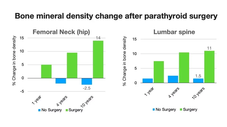 Bar charts: bone mineral density change after parathyroid surgery at the hip and lumbar spine over 1, 4 and 10 years, with surgery compared to no surgery. Bone density rises after surgery, up to 14% at the hip and 11% at the spine at 10 years