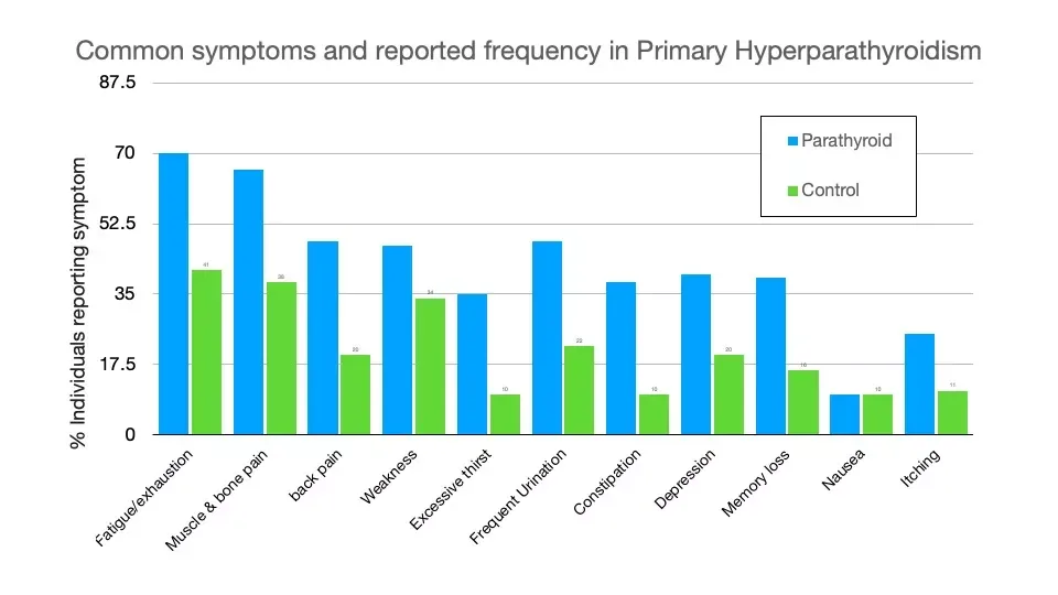 Bar chart: common symptoms and how often they are reported in primary hyperparathyroidism, parathyroid patients compared with a control group