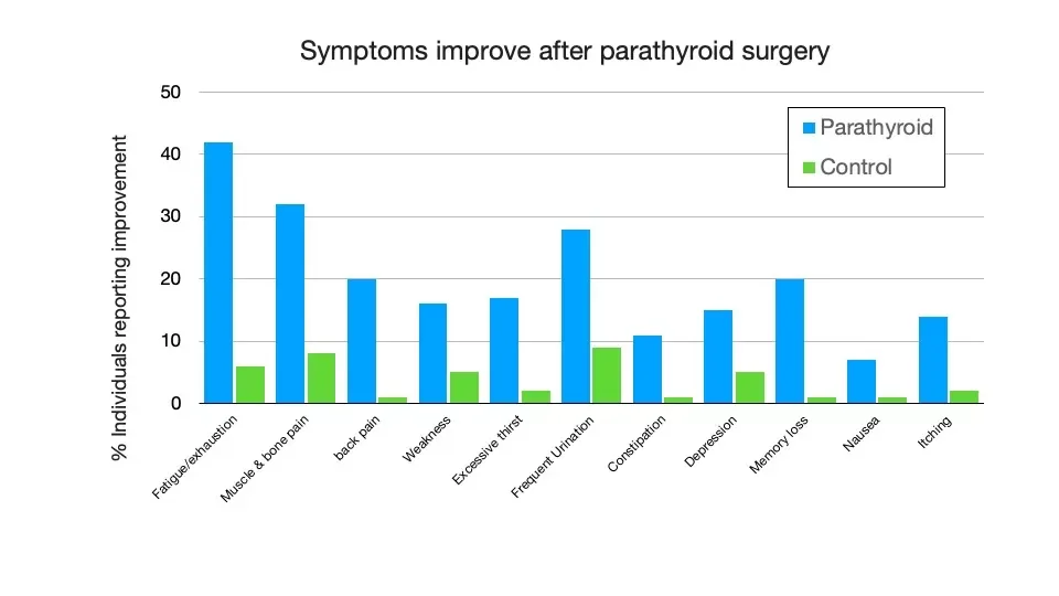 Bar chart: percentage of people reporting improvement in each symptom after parathyroid surgery, compared with a control group