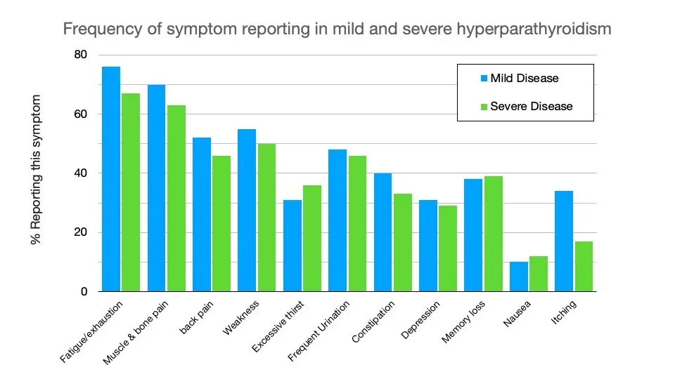 Bar chart: how often each symptom is reported in mild and in severe hyperparathyroidism